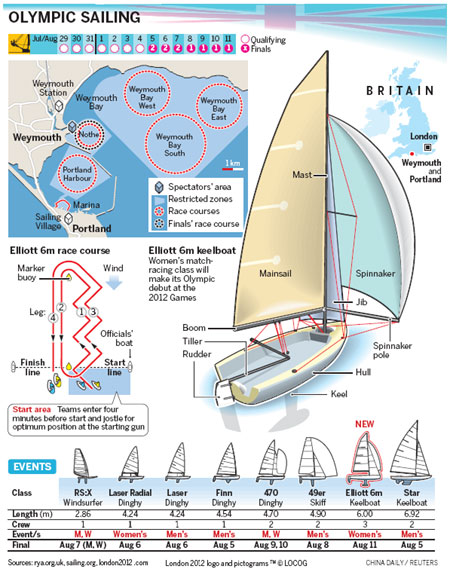 British sailing star Ben Ainslie will be aiming for his fourth consecutive gold medal, and his fifth overall. Ainslie hoping to make history