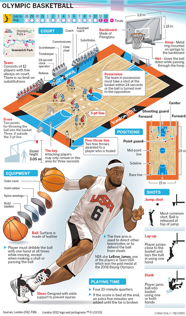 With LeBron James and Kobe Bryant already among the NBA stars on board for a bid for a second straight gold, USA Basketball finalized its 12-man squad for the London Olympics on Saturday. Injury-hit US finalizes Olympic squad