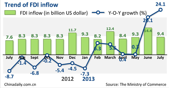 FDI surges 24% in July