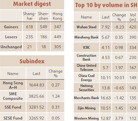 Stocks rise 0.8% to 7-month closing high