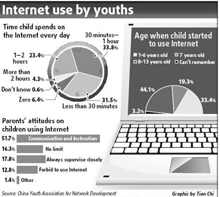 Many children developing sweet tooth for Net
