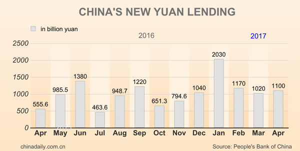 China's new yuan loans rise in April