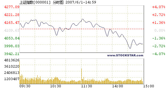 Index dives 109 points, nearly losing 4,000 battleground, 06/01