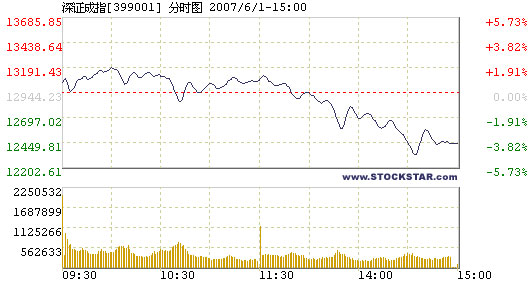 Index dives 109 points, nearly losing 4,000 battleground, 06/01