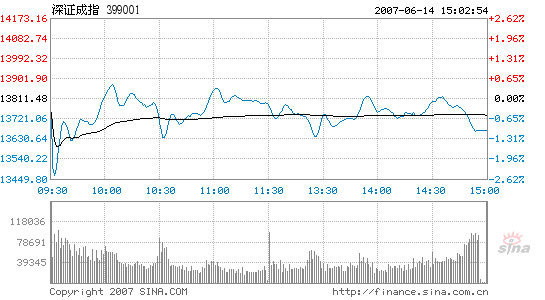 Stocks drop 1.47% with low trading volume