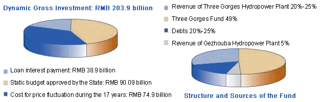 China Yangtze Three Gorges Project (TGP) introduction