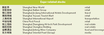 Investors urged to keep cool head on expo-related shares