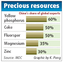 US, EU charges on export curbs rejected