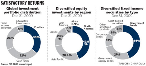 Sovereign wealth fund gains 11.7% in 2009