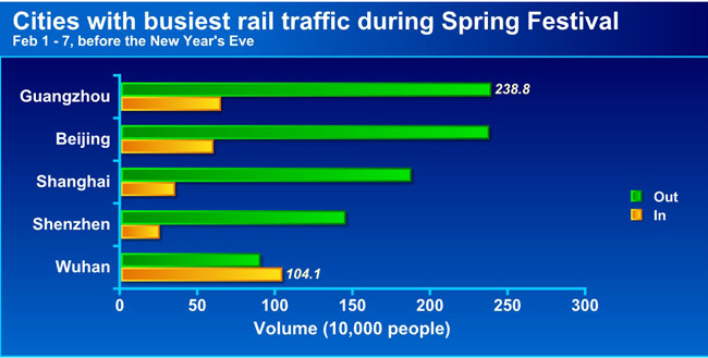 Big data reveals Spring Festival travel rush patterns