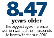 Men to wives: Earn more, but still less than I do