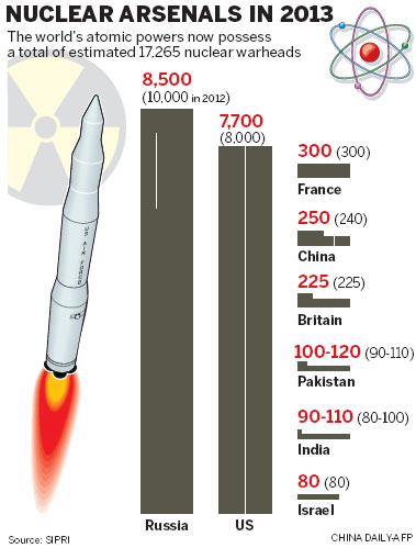 Warhead stockpile 'defensive'