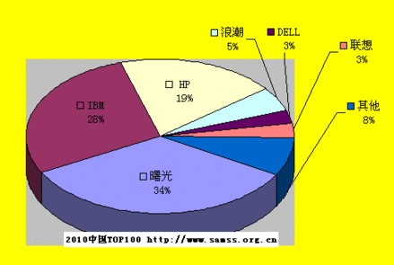 中國TOP100:曙光再奪數(shù)量份額第一