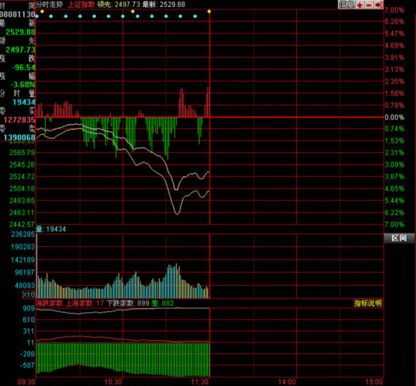 兩市重挫 雙創(chuàng)年內(nèi)最低 盤中瞬時跌破2500點