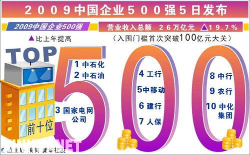 中國企業(yè)500強(qiáng)公布 凈利潤首超美國500強(qiáng)(附名單)