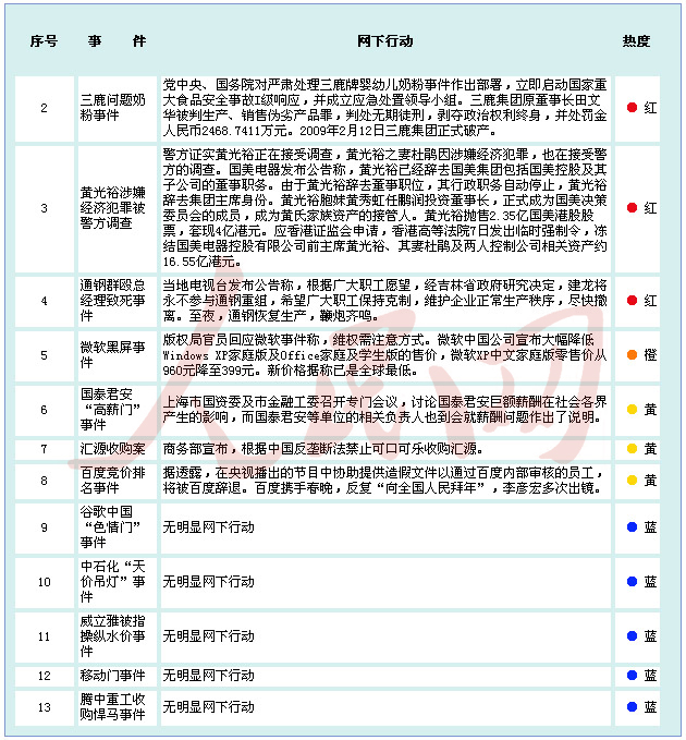 金融危機以來中國境內(nèi)企業(yè)應(yīng)對網(wǎng)絡(luò)輿情能力排行榜