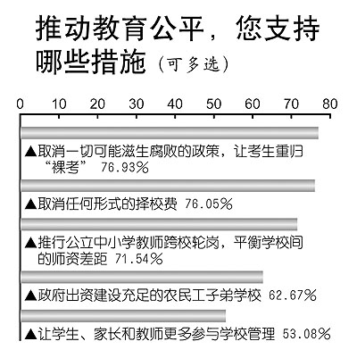 公眾感受2009：僅11.2%的人認(rèn)為教育公平