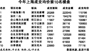 上海最貴住宅單價19萬元/平米 創(chuàng)下內地之最