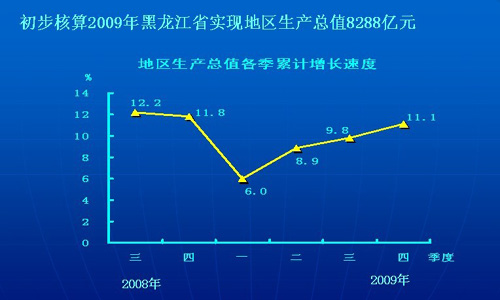黑龍江省2009年經(jīng)濟(jì)運行情況統(tǒng)計結(jié)果出爐