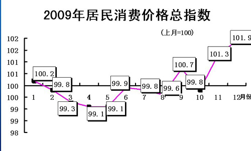 黑龍江省2009年經濟運行情況統(tǒng)計結果出爐