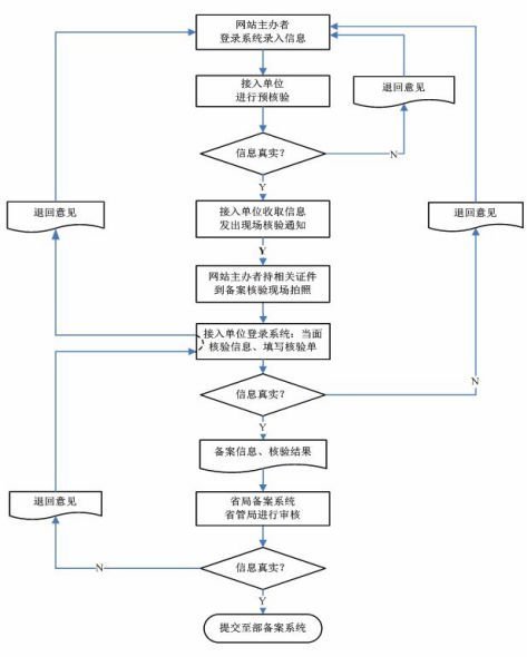 工信部明確個人可辦網(wǎng)站 備案需提供證件照