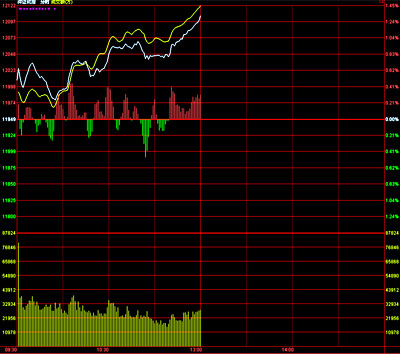 午盤:滬指重上3000點(diǎn) 回升至5日均線附近