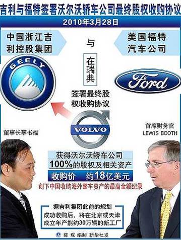 中國(guó)吉利與美國(guó)福特汽車公司簽收購沃爾沃協(xié)議