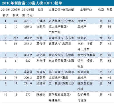 萬達(dá)王健林成內(nèi)地新首富 半數(shù)上榜者涉地產(chǎn)業(yè)