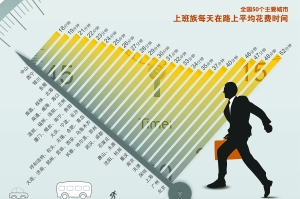 中科院公布50城市上班耗時被質(zhì)疑低于實(shí)際(圖)