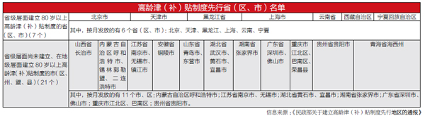 民政部：全國(guó)高齡津貼僅6省份達(dá)標(biāo)