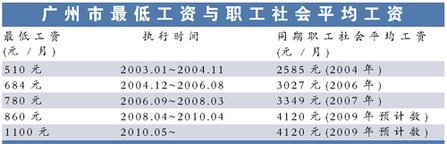 分析稱工薪階層薪水上漲最慢
