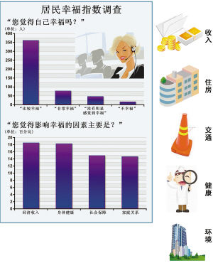 去年月均工資2580.25元 重慶人幸福指數(shù)全國第4