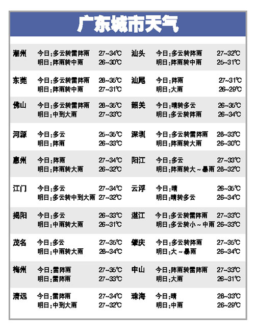 高溫稍減但仍將炎熱 今天廣東南部多云轉(zhuǎn)雷雨