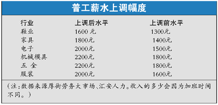 東莞企業(yè)漲薪后工人仍流失 部分女工改當(dāng)沐足師