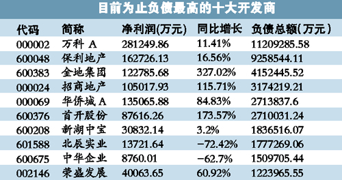 中國(guó)63家上市房企背負(fù)近6000億元巨債