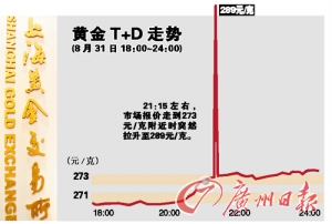金價(jià)瞬間飆漲暴跌 投資者一分鐘被卷走2000萬(wàn)