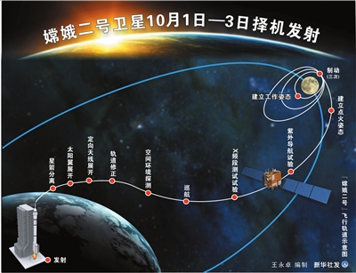 嫦娥二號完成發(fā)射場區(qū)測試檢查