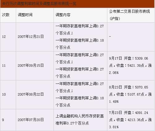 央行歷次貨幣政策調(diào)整時(shí)間及對(duì)股市影響