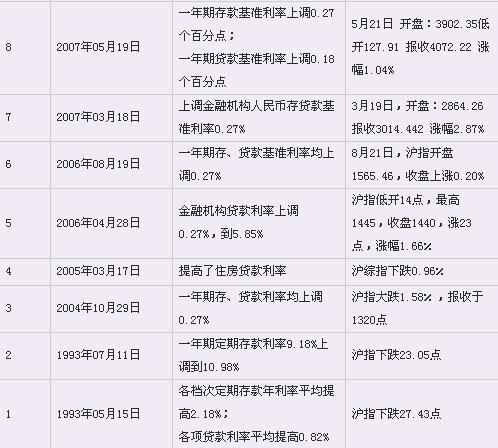 央行歷次貨幣政策調(diào)整時(shí)間及對(duì)股市影響