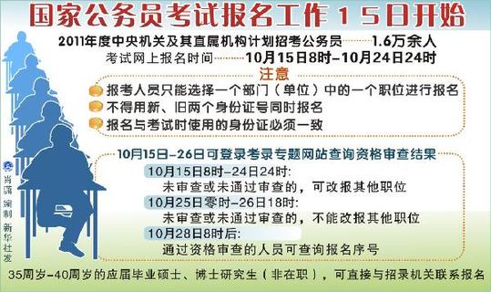 國家公務(wù)員部分熱門職位招考比超過2000:1
