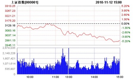滬深股市今日雙雙暴跌 創(chuàng)下一年多來的最大單日跌幅