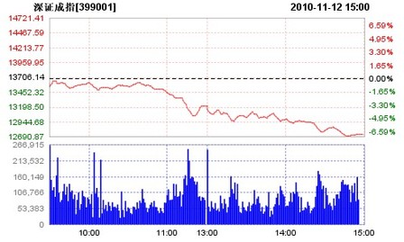 滬深股市今日雙雙暴跌 創(chuàng)下一年多來的最大單日跌幅