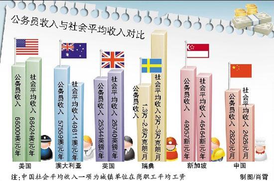 超140萬人報考國家公務(wù)員 外媒稱阻礙中國發(fā)展