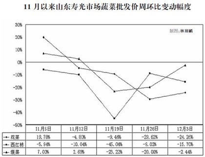 近期菜價漲跌調(diào)查：市場與市長，誰說了算