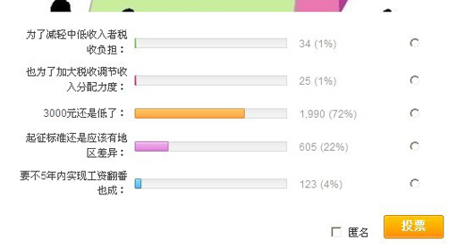 個稅修正案引網(wǎng)民熱議過半投票者認為起征點太低