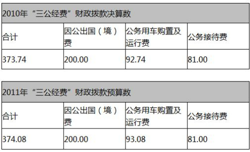 多部門接踵公布“三公”經(jīng)費 公眾期待信息更細