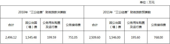 多部門接踵公布“三公”經(jīng)費 公眾期待信息更細