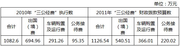 多部門接踵公布“三公”經(jīng)費 公眾期待信息更細
