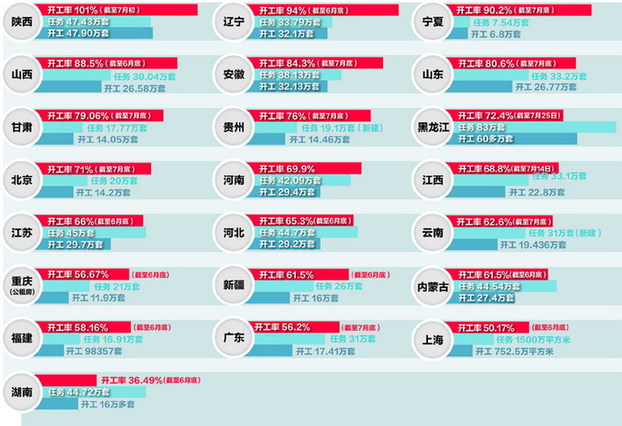 人民日報發(fā)布各地保障房建設進度排行榜：瘦身鋼筋敲響質量警鐘