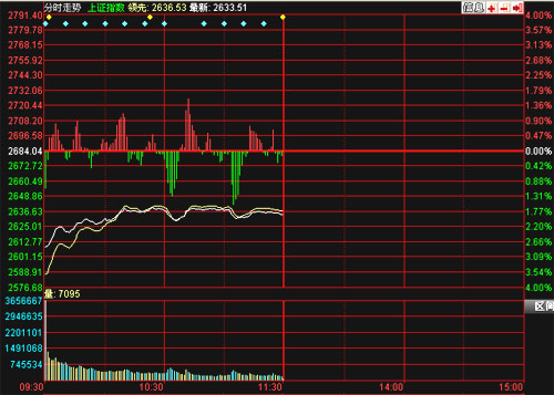 滬指重挫50點(diǎn) 盤中創(chuàng)10個(gè)月來新低